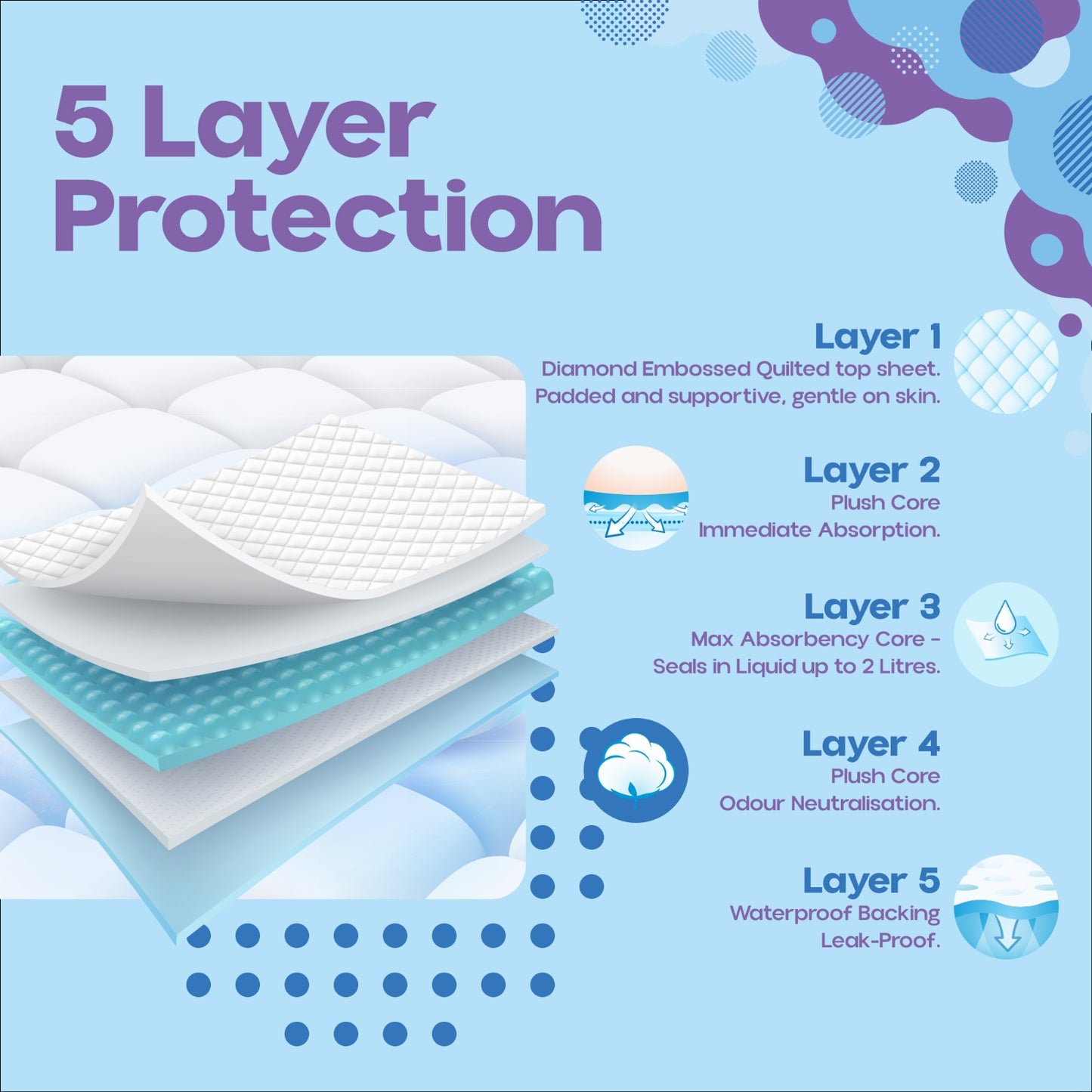 150 x Premium Incontinence Bed Pads, Ultra Absorbent Protection Sheets 90cmx60cm